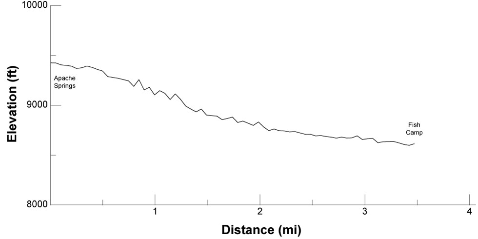 elevation profile for route between Mt Phillips and Comanche Creek