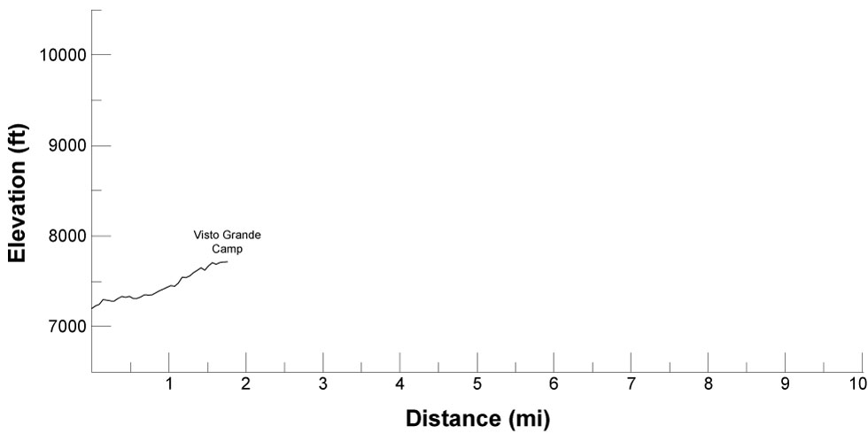 elevation profile for route from Bear Canyon TA to Visto Grande