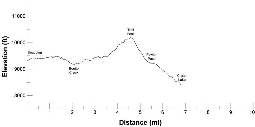 elevation profile for route