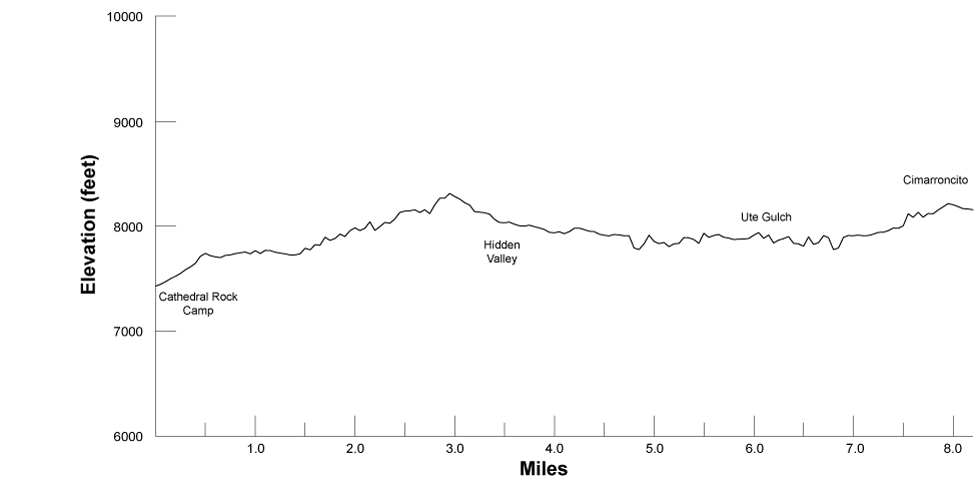 elevation profile for itinerary 1, day 2