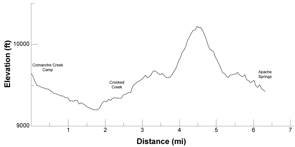 elevation profile for route between Mt Phillips and Comanche Creek