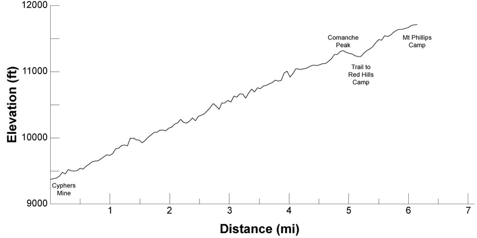 elevation profile for route between Cimarroncito and Cyphers Mine