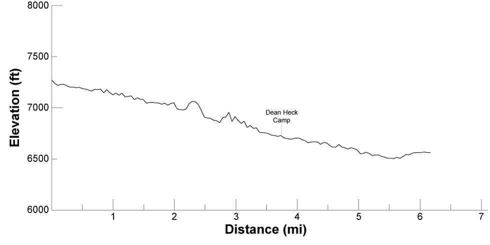 elevation profile for itinerary 1, day 2
