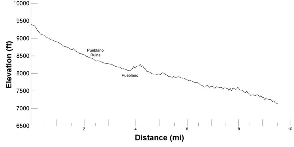 elevation profile for itinerary 1, day 2