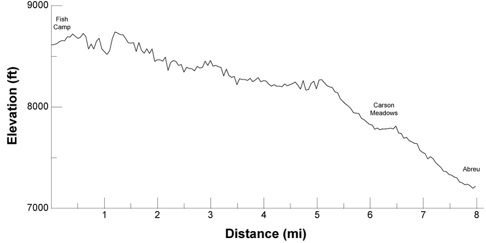 elevation profile for route between Mt Phillips and Comanche Creek